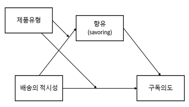 배송형 구독서비스의 적시성과 제품유형이 소비자의 향유와 구독의도에 미치는 영향