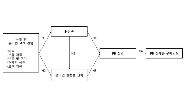 구매 후 온라인 고객 경험이 PB(Private Brand) 신제품구매 의도에 미치는 영향